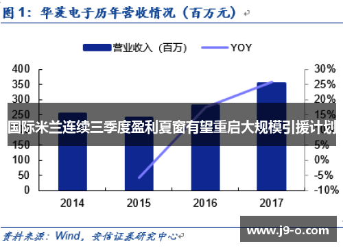 国际米兰连续三季度盈利夏窗有望重启大规模引援计划 国际米兰连续三季度盈利夏窗有望重启大规模引援计划